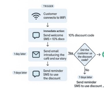 اتوماسیون بازاریابی برای کافه‌ ها (SMS، Push، ایمیل)