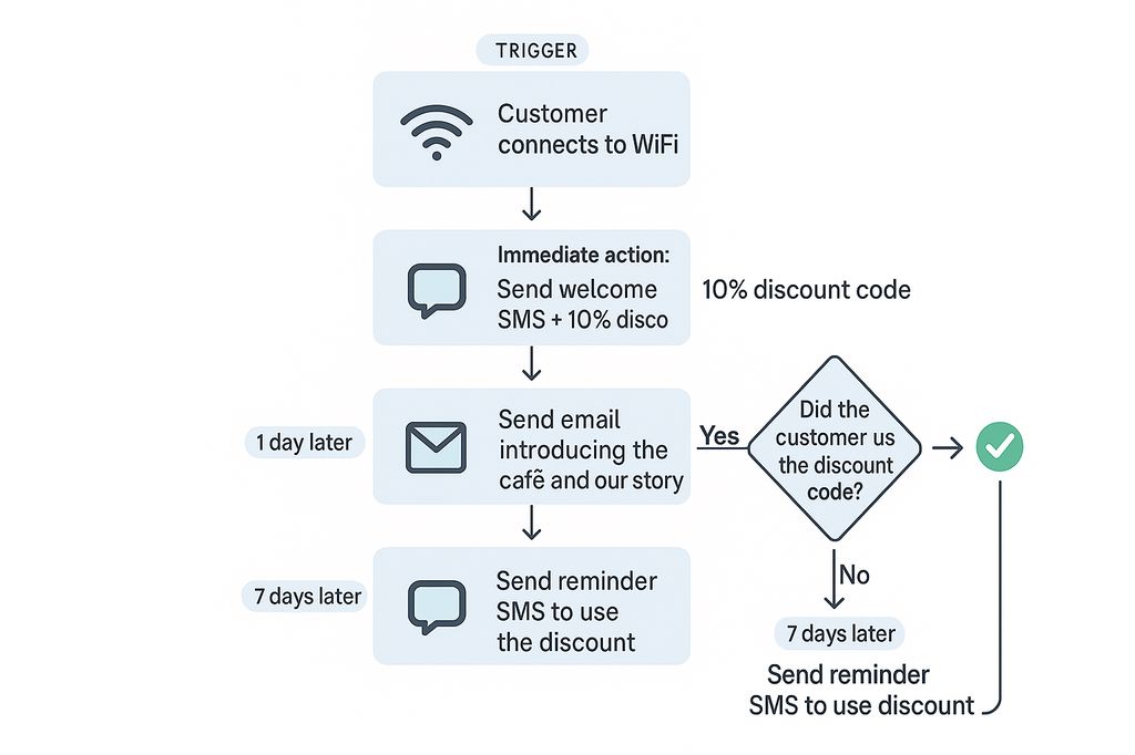 اتوماسیون بازاریابی برای کافه‌ ها (SMS، Push، ایمیل)