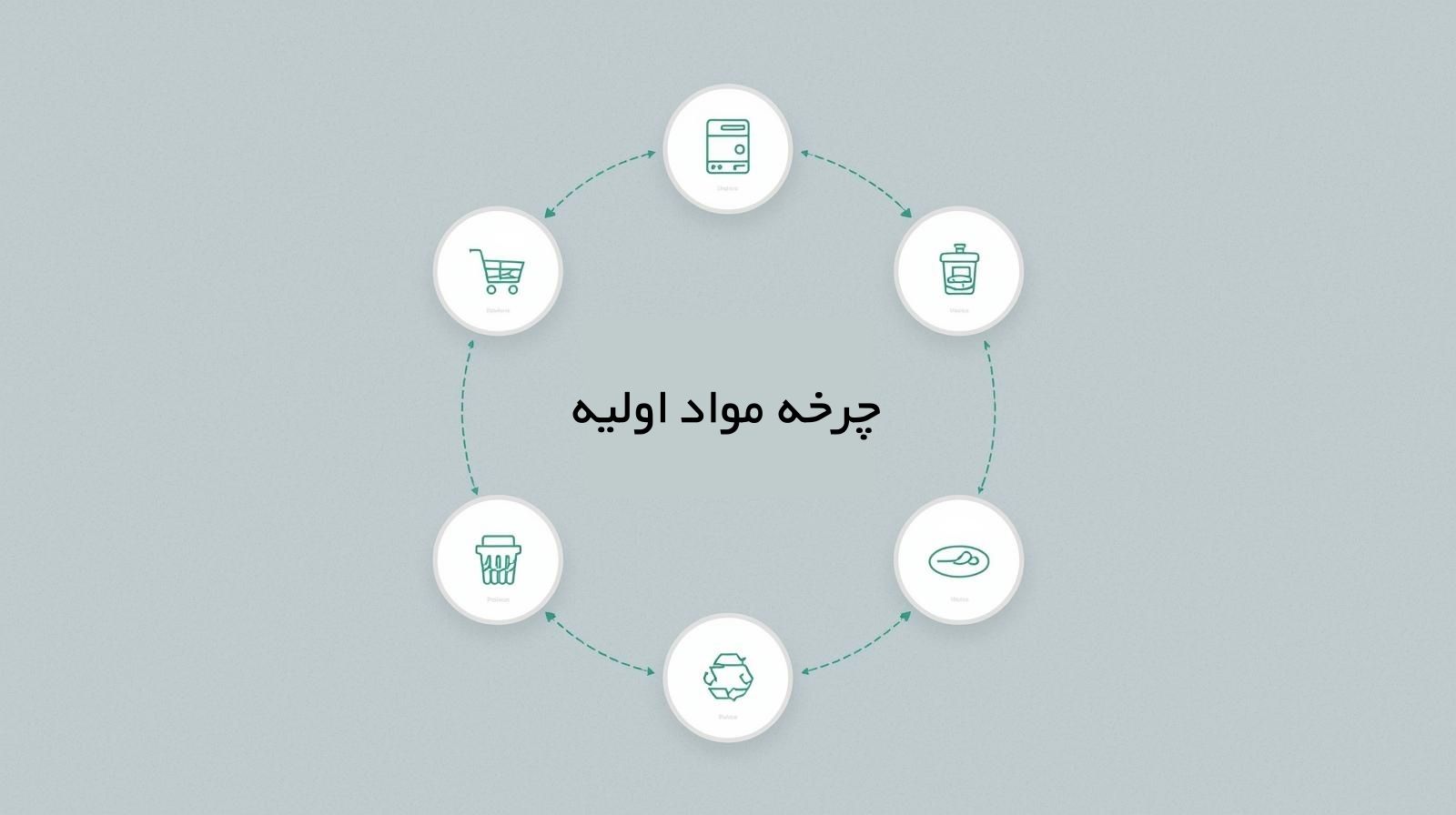 چرخه مواد اولیه